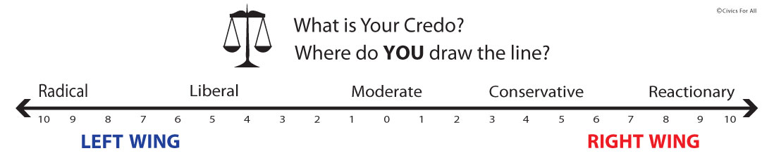 11 Political Spectrum Civics For All